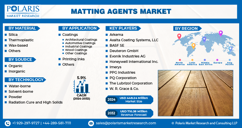 Matting Agents Market Size